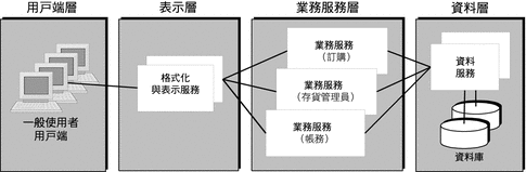 圖形由左至右顯示四個邏輯層用戶端層, 表示層, 業務服務層及資料層。