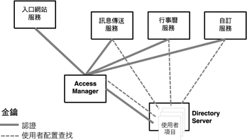 本圖顯示數個 Java ES 元件與目錄中的單一使用者項目互動的情形。