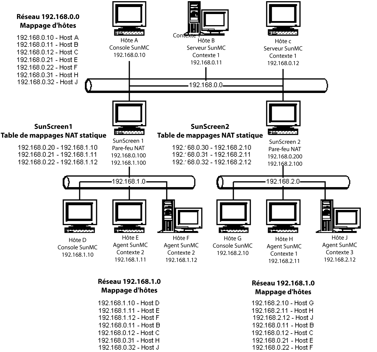 Exemple de configuration d'un réseau NAT complexe