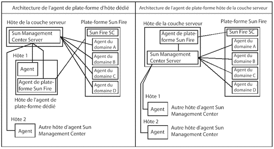 Architecture de l'agent de plate-forme