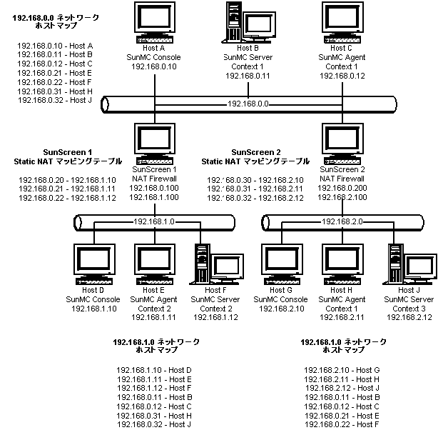 複雑な NAT ネットワーク構成例