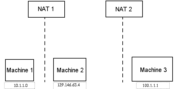 シンプルな NAT ネットワーク概念図