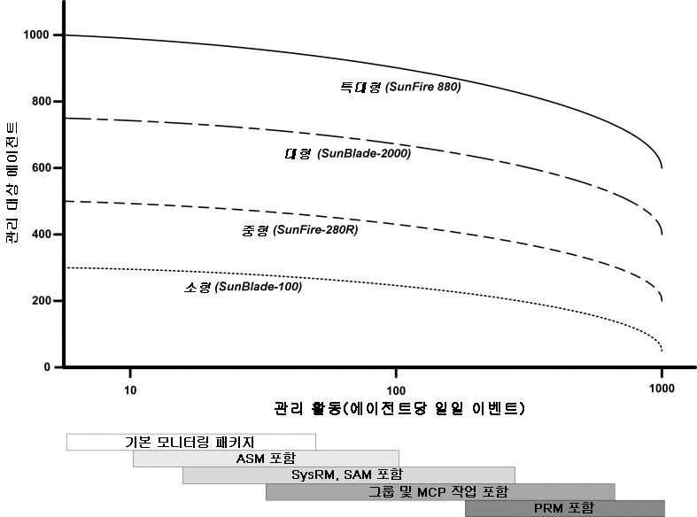 일별 이벤트 및 관리 대상 객체에 의한 Sun Management Center 서버 로드