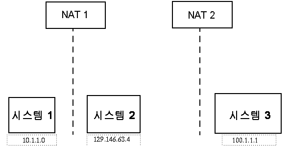단순 NAT 네트워크 개념 다이어그램