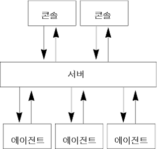 Sun Management Center 기본 구조