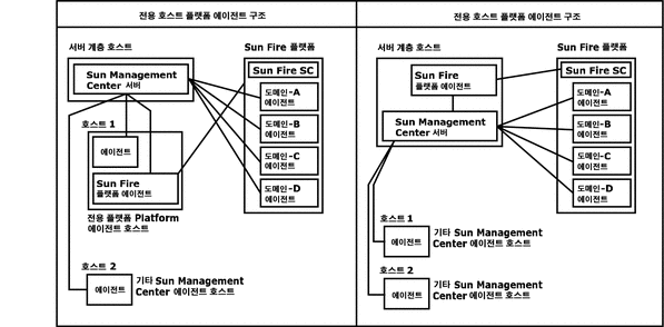 플랫폼 에이전트 구조