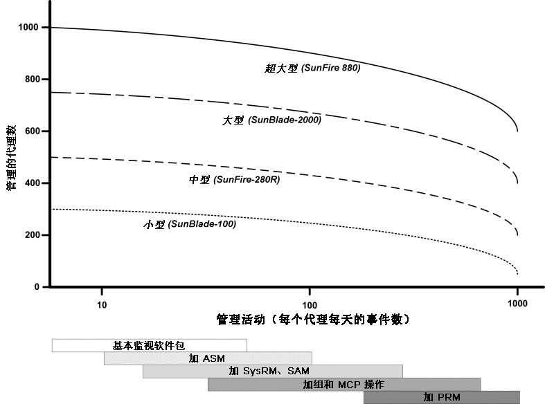 按每天的事件数和管理的对象数统计的 Sun Management Center 服务器负荷