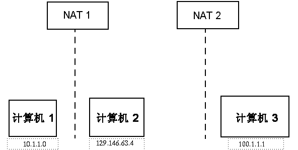 简单的 NAT 网络概念示意图