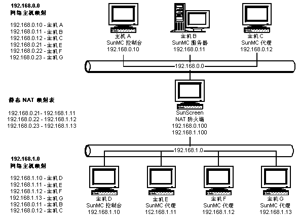 简单的 NAT 网络配置示例