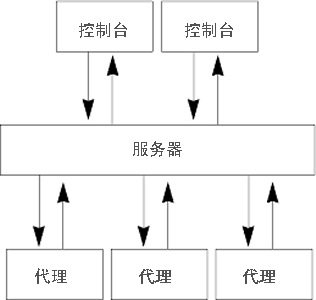 Sun Management Center 基本体系结构