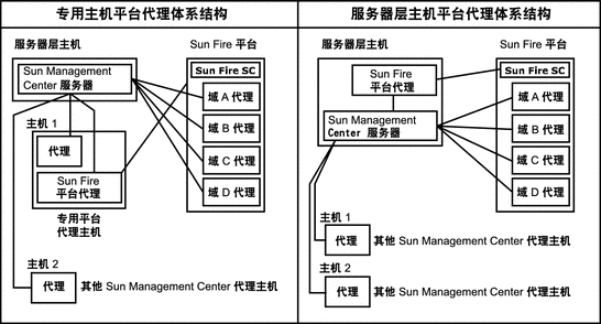 平台代理的体系结构