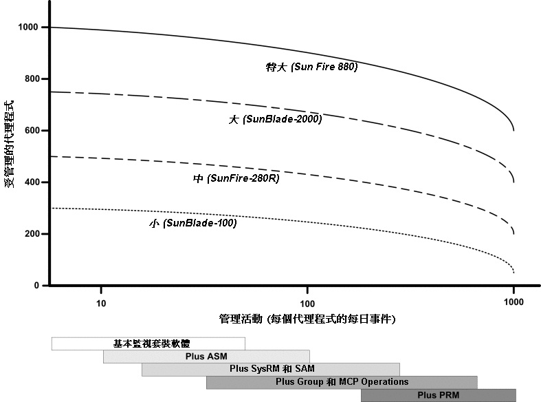 Sun Management Center 伺服器負荷與每天的事件和管理物件的函數關係