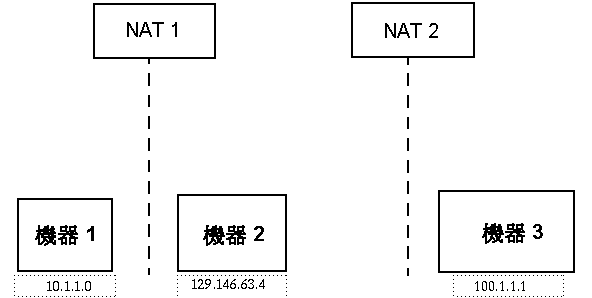 簡單 NAT 網路的概念性圖表