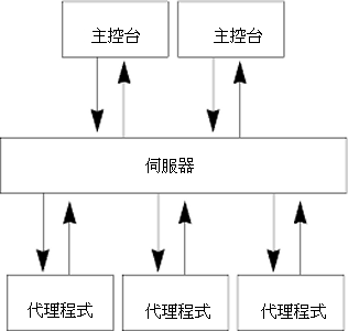 Sun Management Center 基本架構