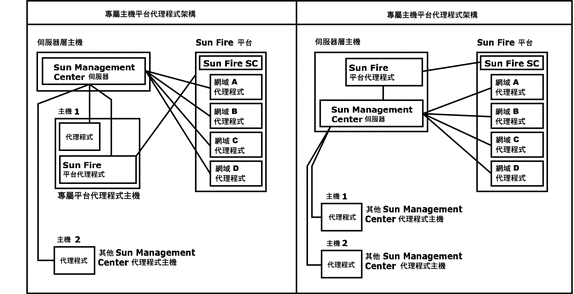 平台代理程式架構