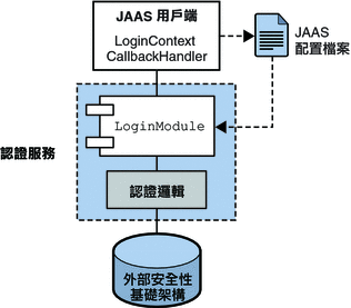 本圖說明 JAAS 相容認證所需的元素。圖形的介紹文字可解釋圖形內容。