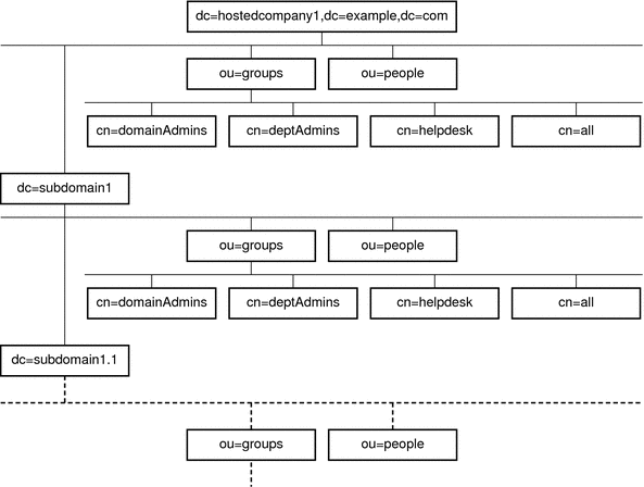 dc=hostedcompany1,dc=example,dc=com を示すサンプルのディレクトリツリーと、さまざまなサブドメインの概要