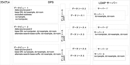 図は、上位サブツリーと下位サブツリーが異なるデータソースに保存される場合に要求を経路指定する配備の例を示しています。