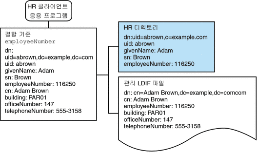 LDAP 디렉토리 및 LDIF 파일의 결합 보기를 보여주는 그림