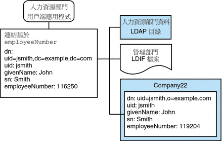 該圖顯示 LDAP 目錄與其他連結檢視的複合連結檢視