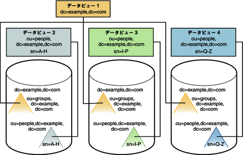 図では、分散データ用のデータビュー設定を示しています。