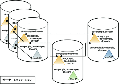 図では、分散されるデータのレプリケーショントポロジを示しています。