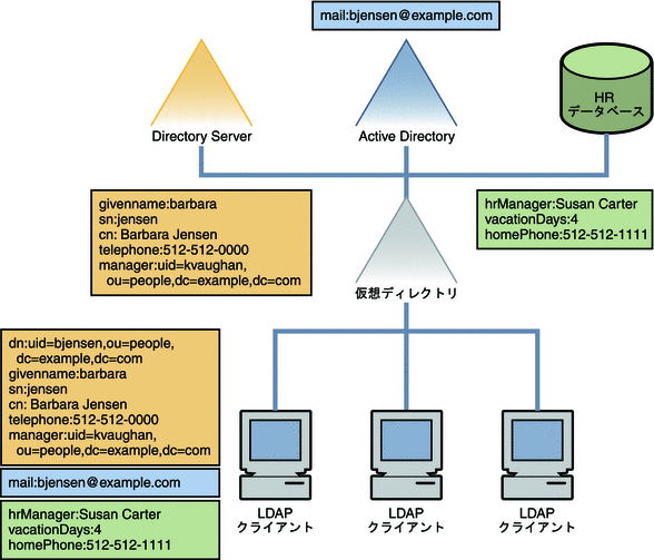 図には、複数のソースから取得したユーザーデータが示されています。