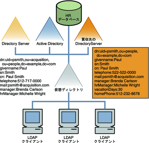 図に、買収先ディレクトリの新しいデータが示されています。