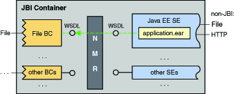 Diagram of communication between the JBI container
and non-JBI components via an EAR file