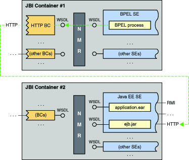 Diagram showing two JBI containers, allowing
an EJB to be called remotely