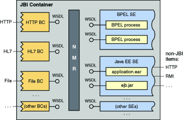 Diagram of JBI Container communicating with non-JBI
items by way of the Java EE Service Engine