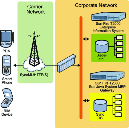 Diagram of a typical enterprise managed deployment