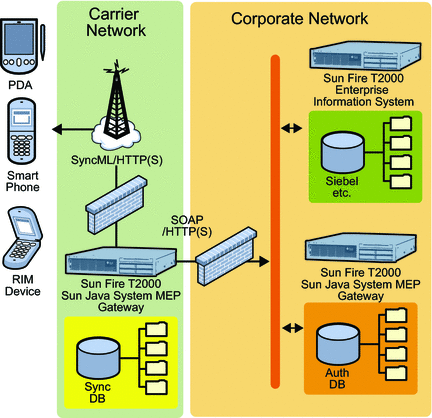 Diagram of a typical mobile provider managed deployment