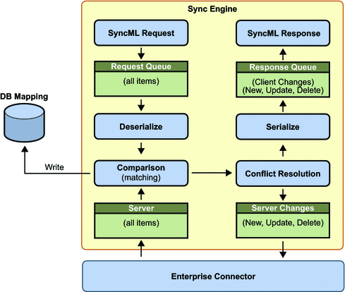 Diagram showing slow sync