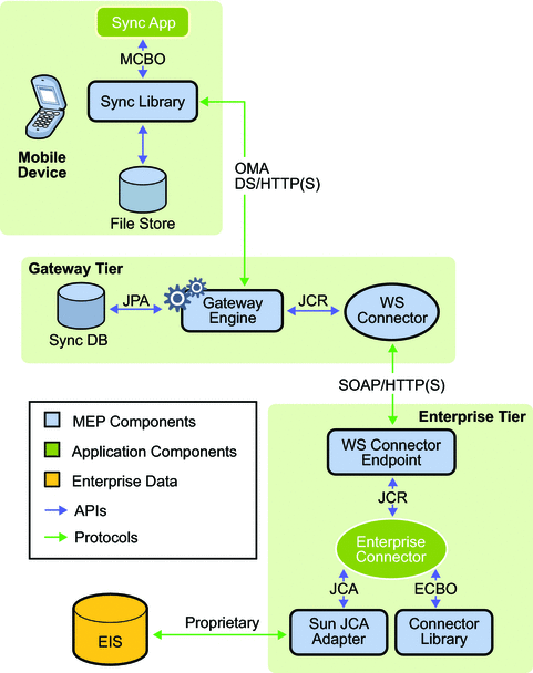 MEP Two-tier Installation