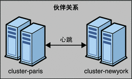 该图直观地说明了两个群集之间的伙伴关系