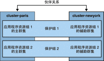 该图描述了两个群集，在一个群集伙伴关系中和两个保护组中都对它们进行了定义。