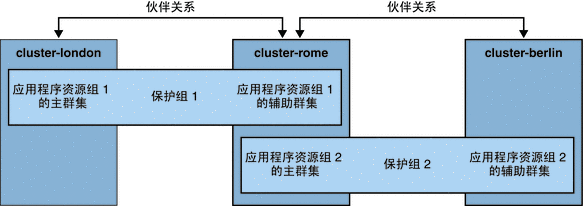 该图描述了在两个群集伙伴关系和两个保护组中定义的三个群集。