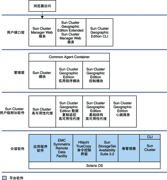 该图高度概括了 Sun Cluster Geographic Edition 产品。