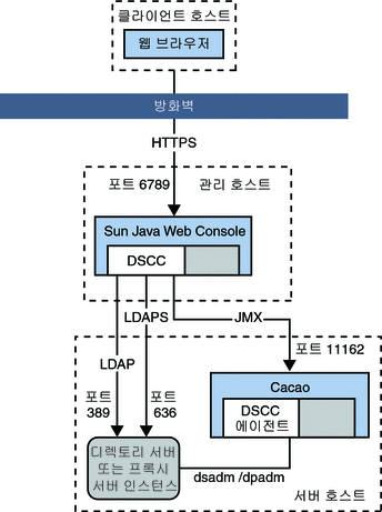 이 그림은 관리 호스트에 설치된 DSCC가 서버 호스트의 서버 인스턴스에 액세스하는 상태를 보여줍니다.