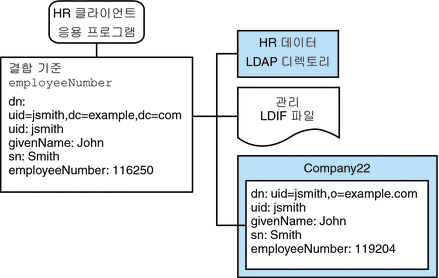 LDAP 디렉토리 및 다른 결합 보기의 복잡한 결합 보기를 보여주는 그림