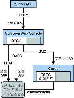 이 그림은 관리 프레임워크의 구성 요소에서 사용하는 포트와 이러한 포트를 통해 흐르는 관리 프로토콜 트래픽을 보여줍니다.