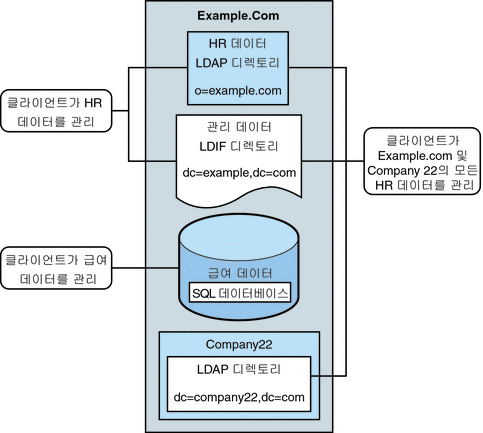 Example.com의 LDAP 응용 프로그램의 요구 사항을 보여주는 그림