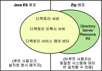 모든 소프트웨어를 설치하려면 두 가지 배포를 모두 얻습니다.