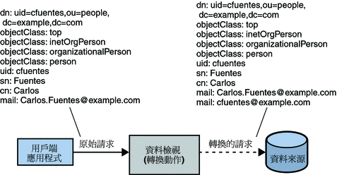 將其他屬性的值增加至某一屬性