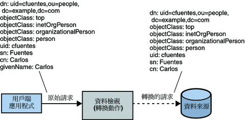 儲存項目時遮罩屬性