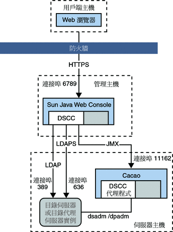 此圖顯示安裝在管理主機上且可存取伺服器主機上之伺服器實例的 DSCC。
