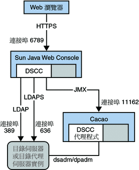 此圖顯示管理架構元件所使用的連接埠，以及流經這些連接埠的管理協定流量。