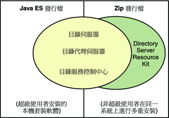若要安裝所有軟體，請取得此二發行檔。