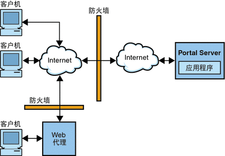 开放模式下的 Portal Server。